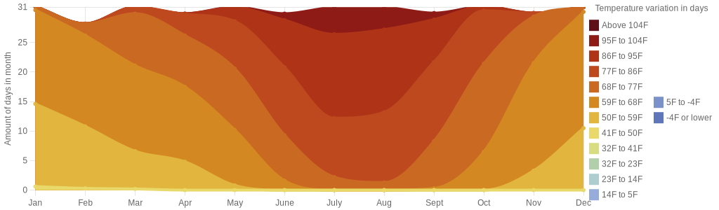 August temperature for Silves Portugal